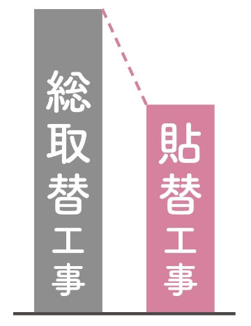 総取替工事と比べて価格が約35%も節約に