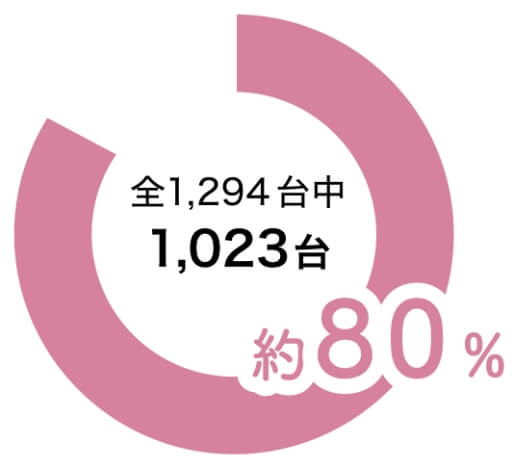 黒板関連工事の約8割!貼替工事が一番人気