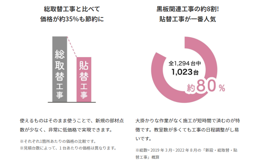 低価格で、大掛かりな作業がない貼替工事が人気