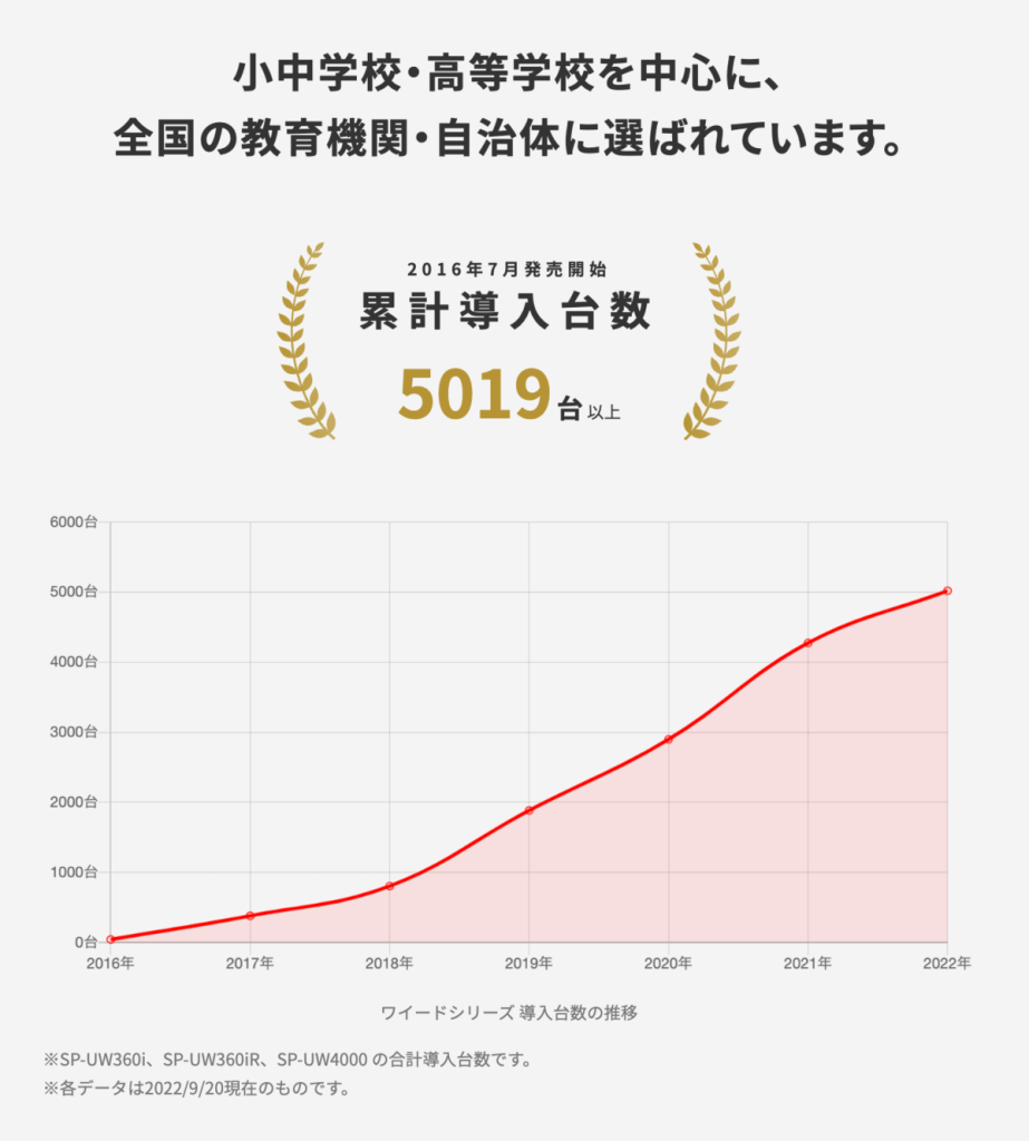 ウルトラワイド超短焦点プロジェクター「ワイード プラス」
累計台数5000台突破
