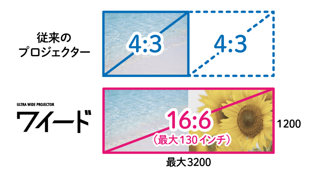 プロジェクターワイードのアスペクト比解説図