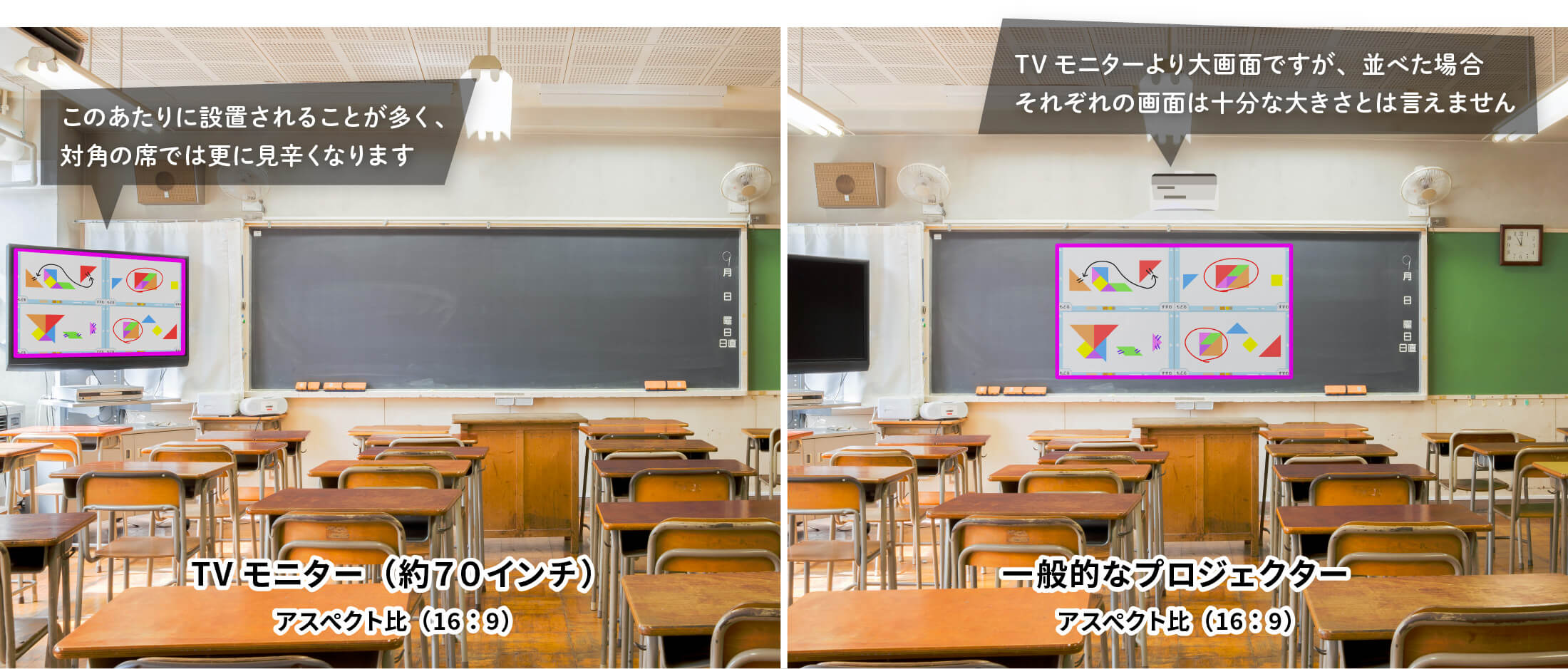 一般的に教室で使用されているTVモニター、プロジェクターで４つの画面を並べた際の投影サイズ イメージ