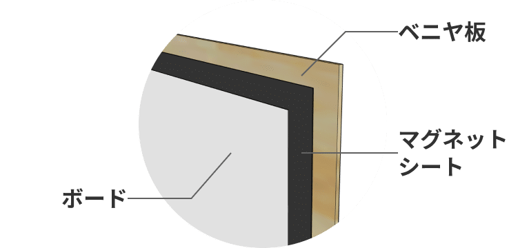 壁面に微妙な凹凸がある場合などに行う工法です。ベニヤ板で表面をフラットにし、その上にマグネットシートとボード（表面材）を貼ります。